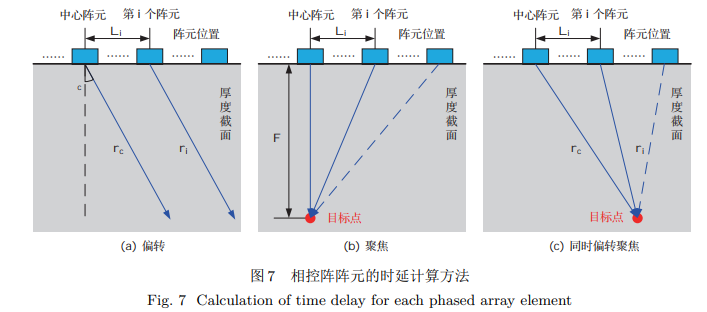 相控阵阵元的时延计算方法