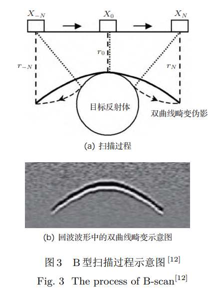 B 型扫描过程示意图
