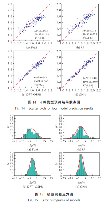 模型误差直方图
