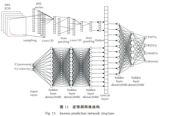 逆预测网络结构
