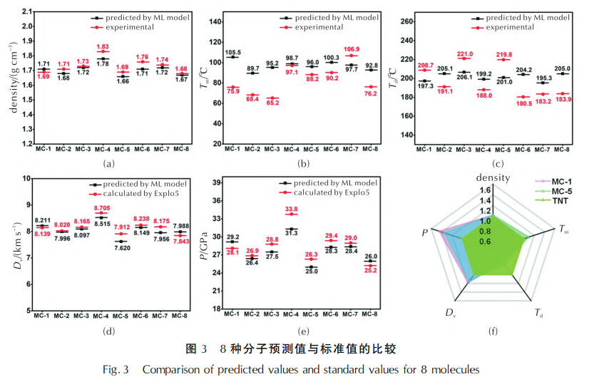 8种分子预测值与标准值的比较
