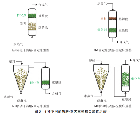 4种不同的热解-蒸汽重整耦合装置示意
