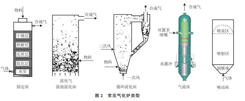 常见气化炉类型