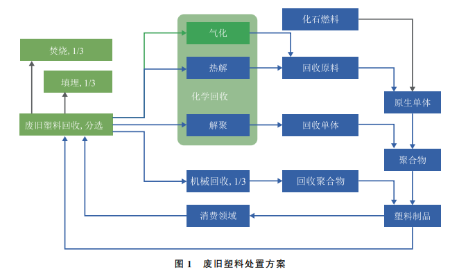 废旧塑料处置方案
