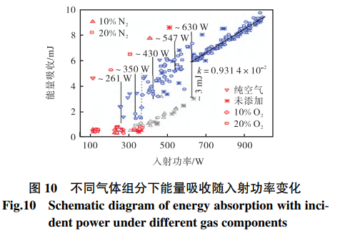 不同气体组分下能量吸收随入射功率变化