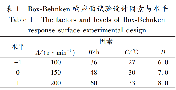 Box-Behnken 响应面试验设计因素与水平