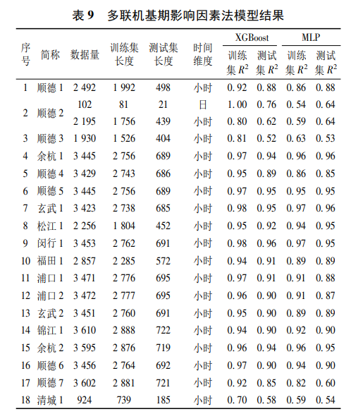 多联机基期影响因素法模型结果