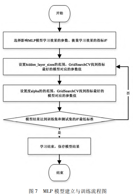 MLP 模型建立与训练流程图