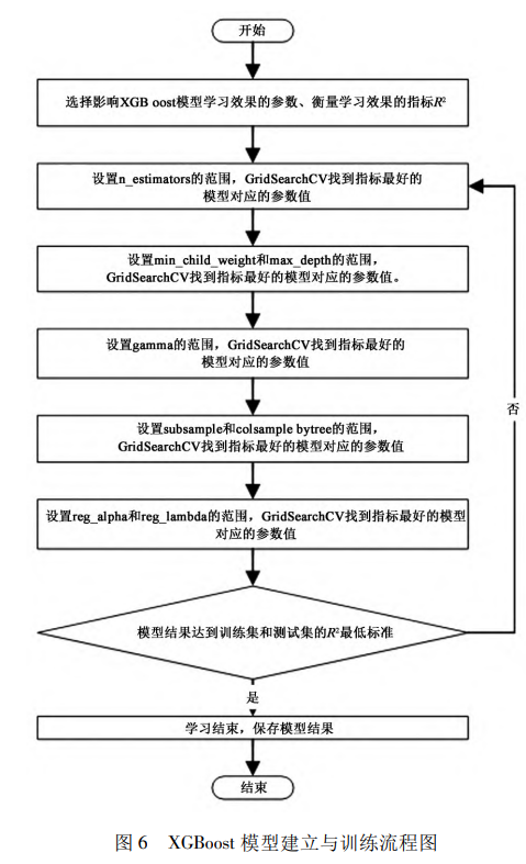 XGBoost 模型建立与训练流程图