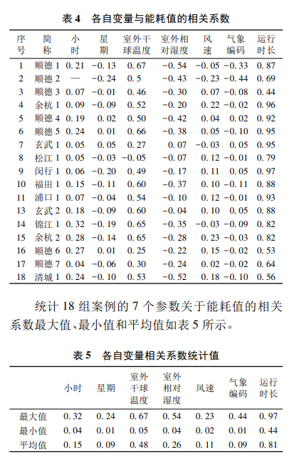 各自变量相关系数统计值
