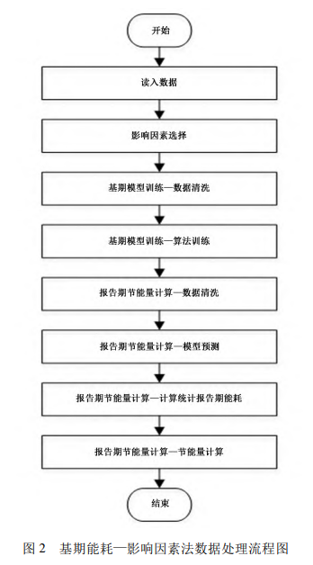 基期能耗—影响因素法数据处理流程图