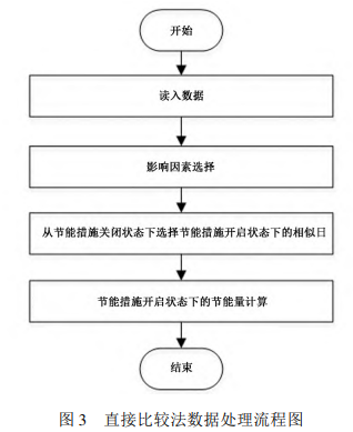 直接比较法数据处理流程图