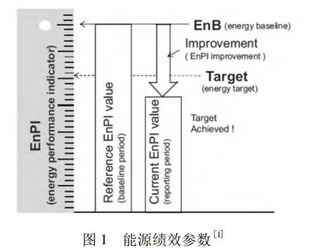 能源绩效参数