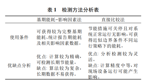 检测方法分析表