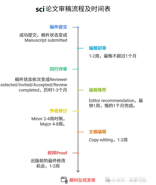 sci论文外审三个月还没消息，怎么办