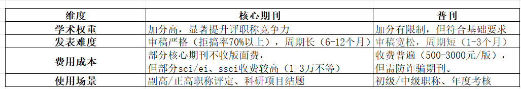 核心期刊和普刊的比较