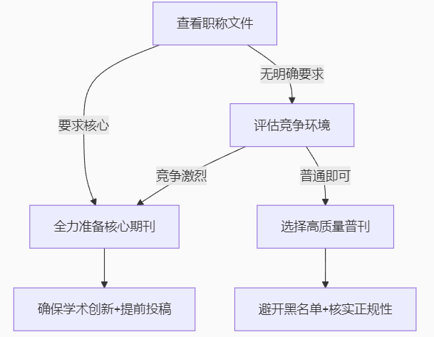 评职称投稿核心期刊