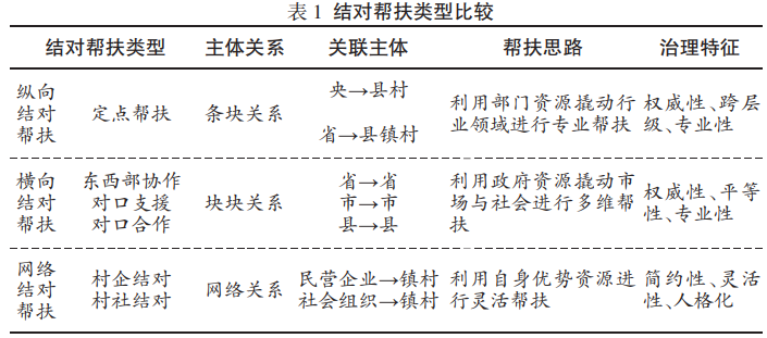 结对帮扶类型比较