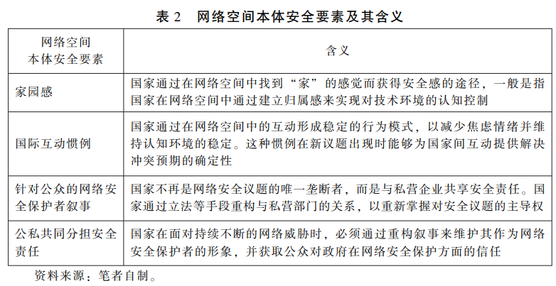网络空间本体安全要素及其含义