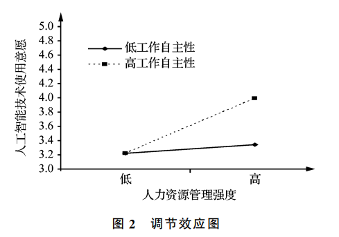 调节效应图