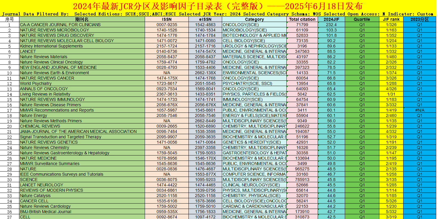 JCR分区期刊影响因子