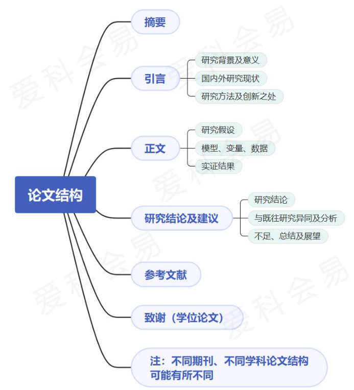 论文基本框架
