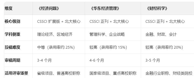 华东经济管理