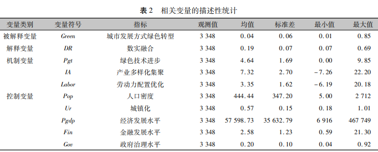 相关变量的描述性统计