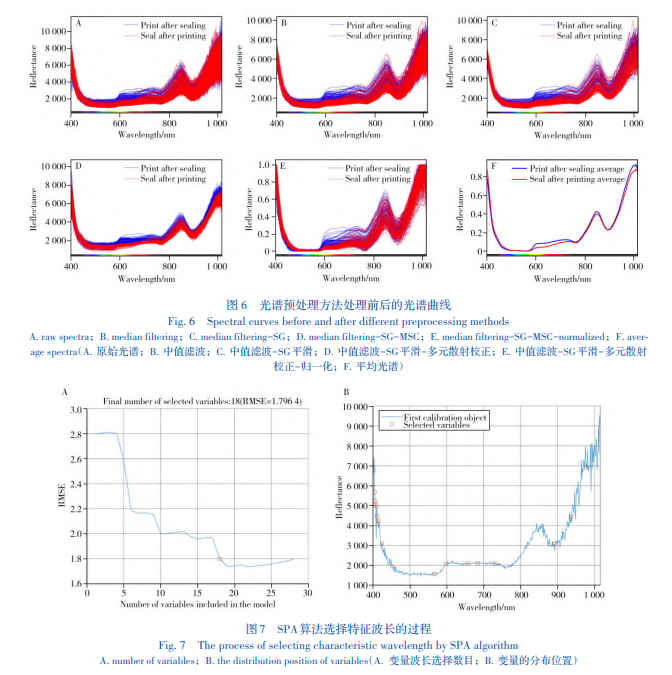 SPA算法选择特征波长的过程