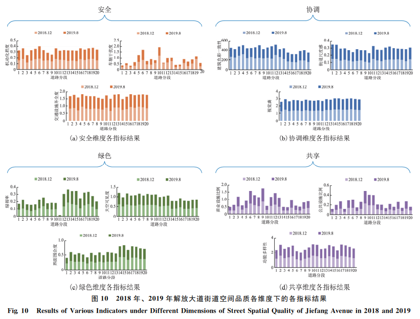 ２０１８年、２０１９年解放大道街道空间品质各维度下的各指标结果