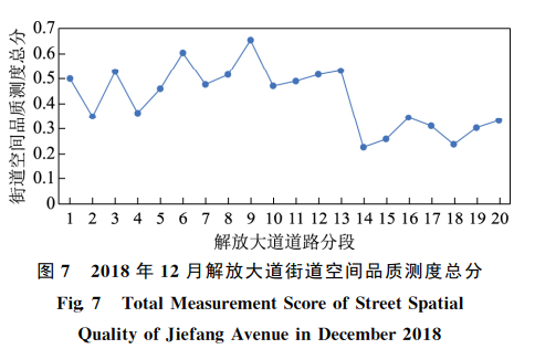 解放大道街道空间品质测度总分