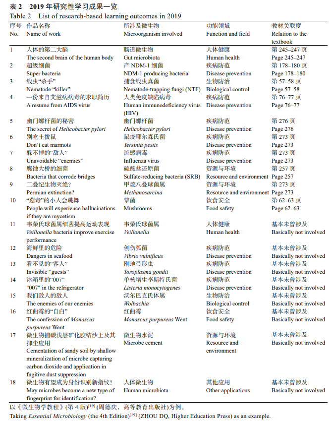 2019 年研究性学习成果一览