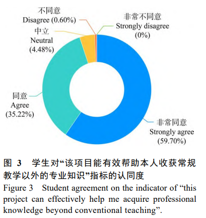 学生对“该项目能有效帮助本人收获常规 教学以外的专业知识”指标的认同度