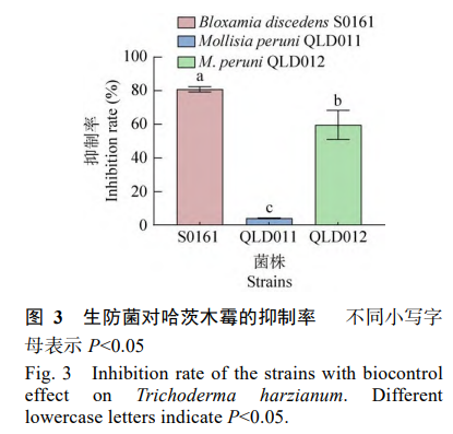 生防菌对哈茨木霉的抑制率