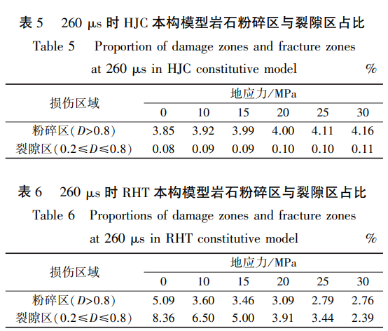 ２６０ μｓ 时 ＨＪＣ 本构模型岩石粉碎区与裂隙区占比