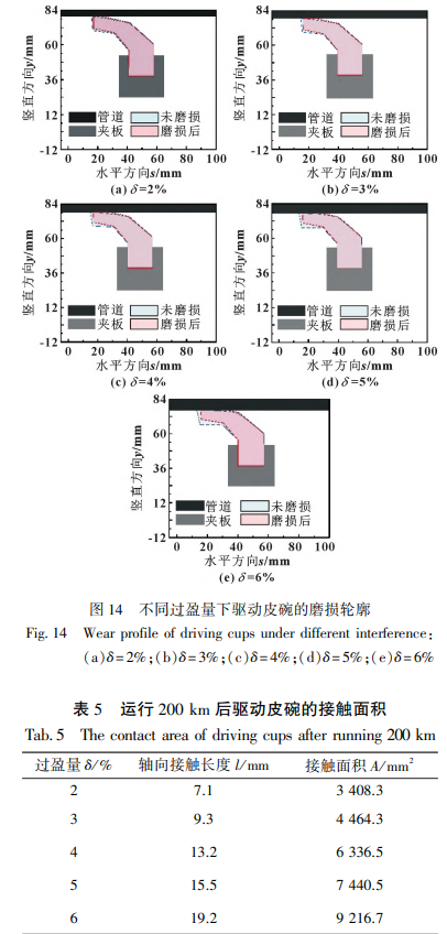 不同过盈量下驱动皮碗的磨损轮廓