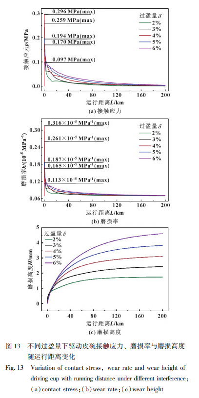 不同过盈量下驱动皮碗接触应力、 磨损率与磨损高度 随运行距离变化 Ｆｉｇ. １３　 Ｖａｒｉａｔｉｏｎ ｏｆ ｃｏｎｔａｃ
