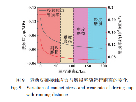 驱动皮碗接触应力与磨损率随运行距离的变化