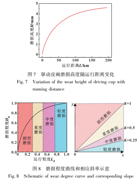 驱动皮碗磨损高度随运行距离变化