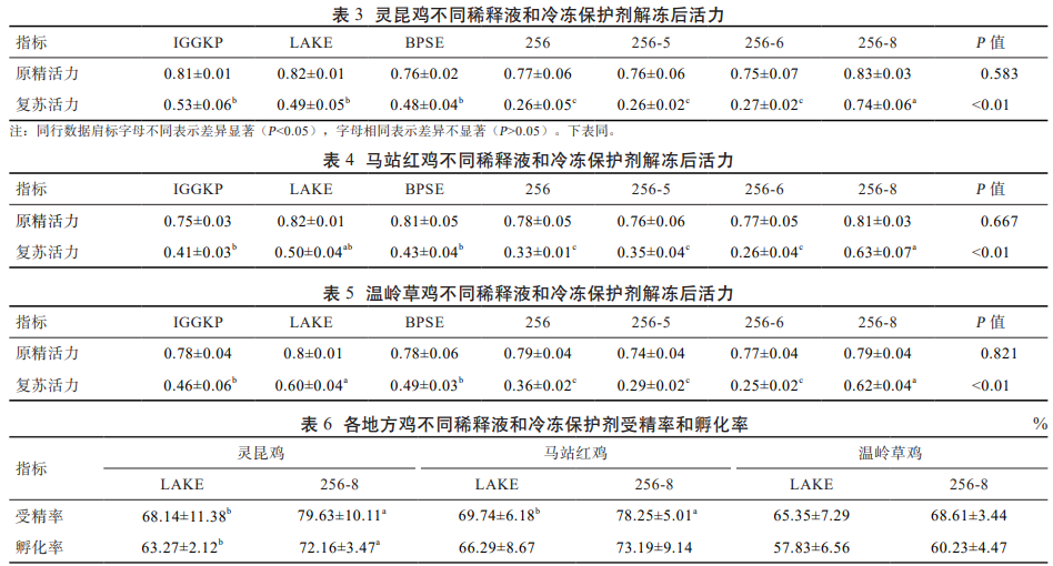 灵昆鸡不同稀释液和冷冻保护剂解冻后活力