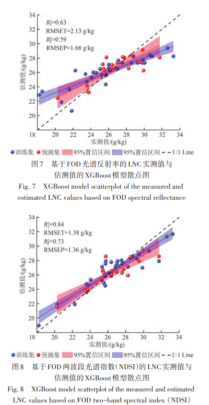 基于FOD光谱反射率的LNC实测值与 估测值的XGBoost模型散点图