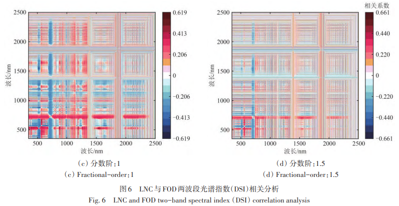 LNC与FOD两波段光谱指数（DSI）相关分析