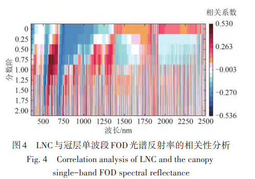 LNC与冠层单波段FOD光谱反射率的相关性分析