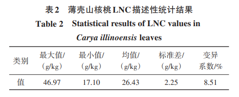 薄壳山核桃LNC描述性统计结果
