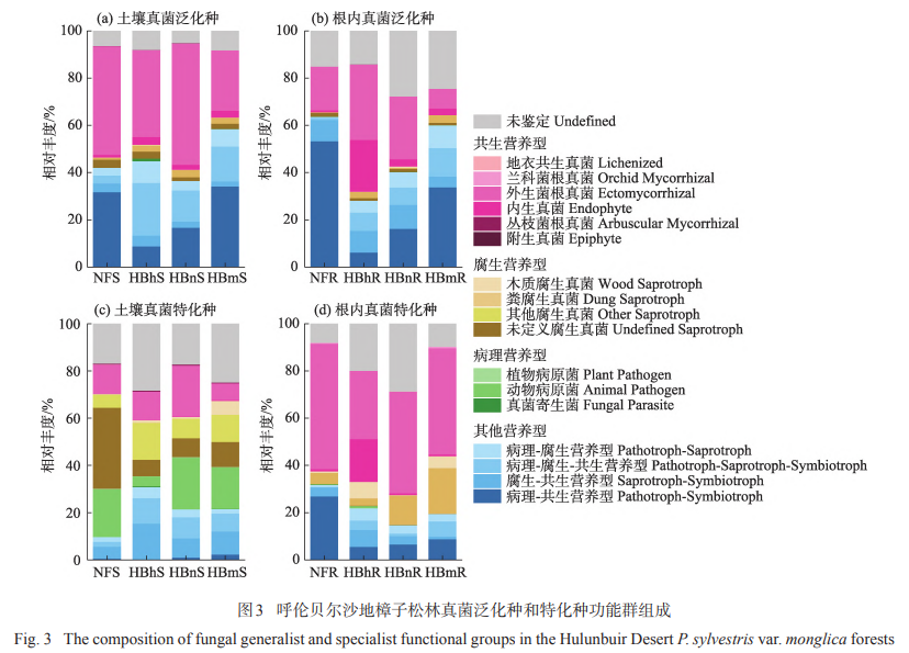 呼伦贝尔沙地樟子松林真菌泛化种和特化种功能群组成