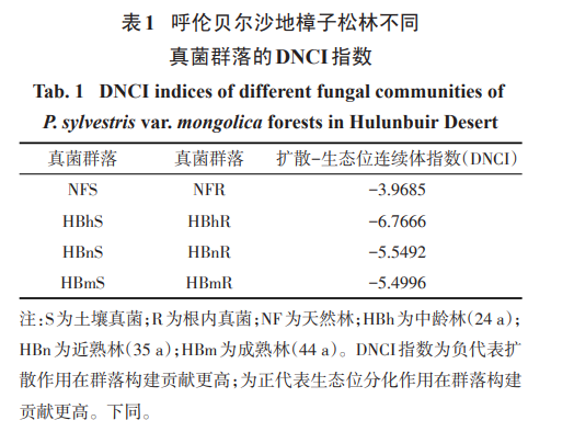 呼伦贝尔沙地樟子松林不同 真菌群落的DNCI指数