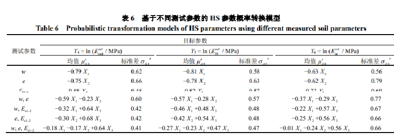 基于不同测试参数的 HS 参数概率转换模型