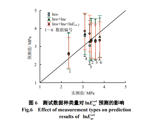 测试数据种类量对 ref ur lnE 预测的影响