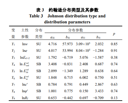 约翰逊分布类型及其参数