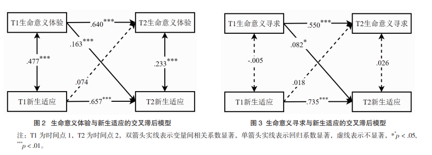  生命意义体验与新生适应的交叉滞后模型